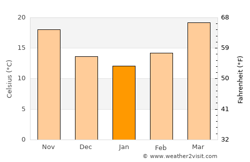 Pinjaur average temperature in January