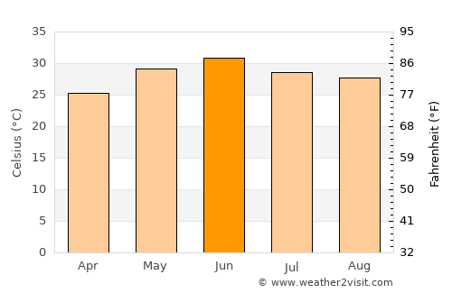 Pinjaur average temperature in June