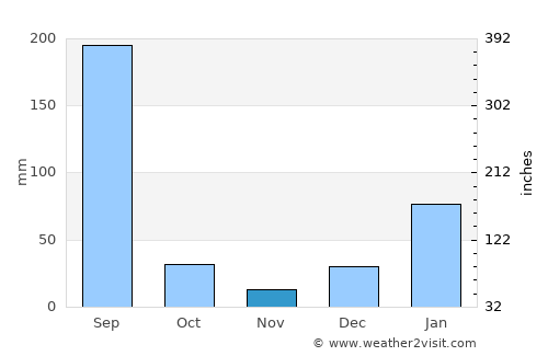 Pinjaur average rain in November