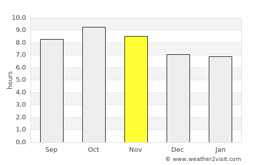 Pinjaur average rain in November