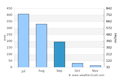 Pinjaur average rain in September