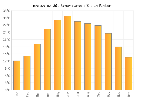 Pinjaur average temperature chart (Celsius)