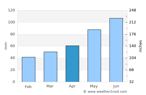 Pinkafeld average rain in April