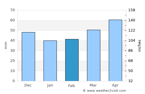 Pinkafeld average rain in February