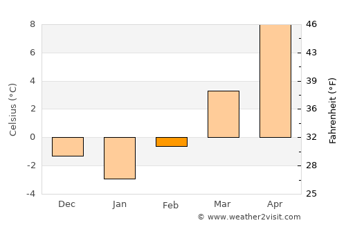 Pinkafeld average temperature in February