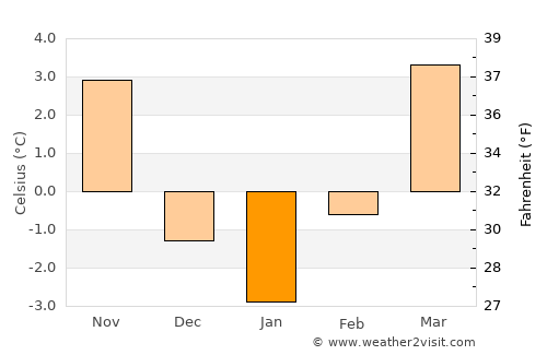 Pinkafeld average temperature in January
