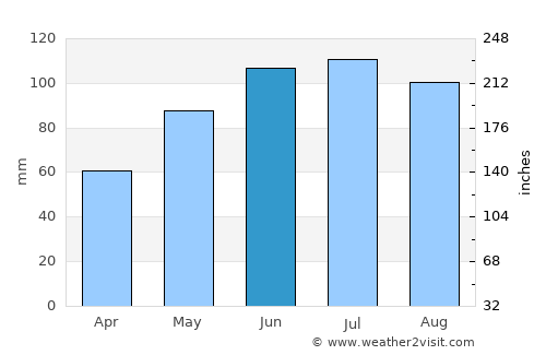 Pinkafeld average rain in June