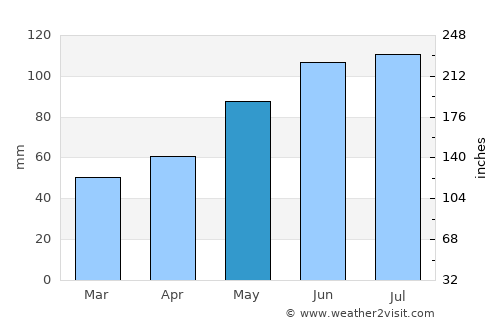 Pinkafeld average rain in May