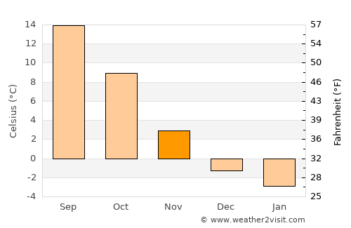 Pinkafeld average temperature in November