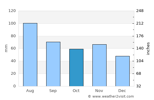 Pinkafeld average rain in October