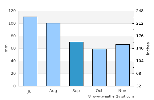 Pinkafeld average rain in September
