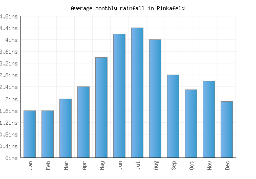 Pinkafeld monthly rainfall chart (inches)