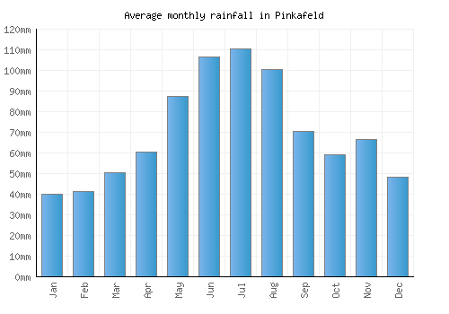 Pinkafeld monthly rainfall chart (mm)