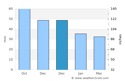 Piņķi average rain in December
