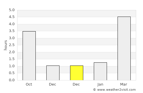 Piņķi average rain in December