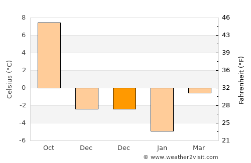 Piņķi average temperature in December