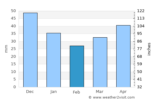 Piņķi average rain in February
