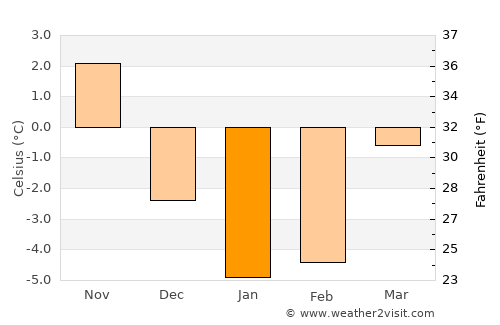 Piņķi average temperature in January