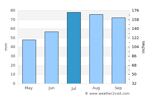 Piņķi average rain in July