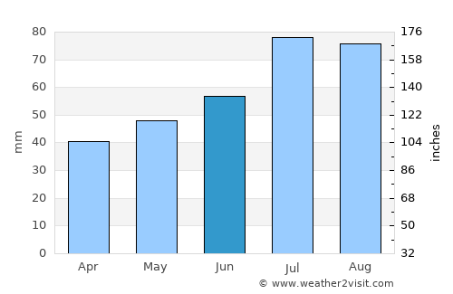 Piņķi average rain in June