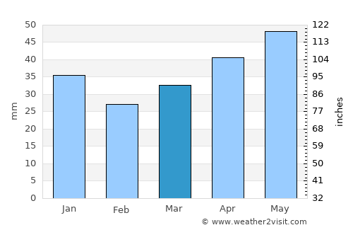Piņķi average rain in March