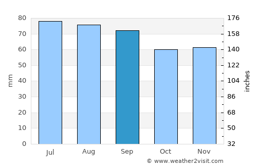 Piņķi average rain in September