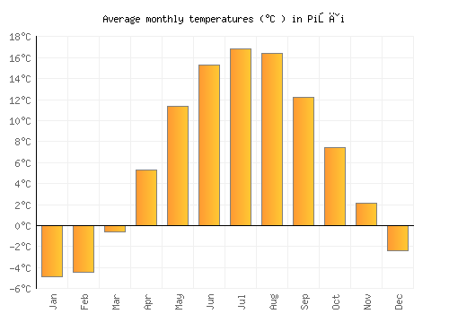 Piņķi average temperature chart (Celsius)