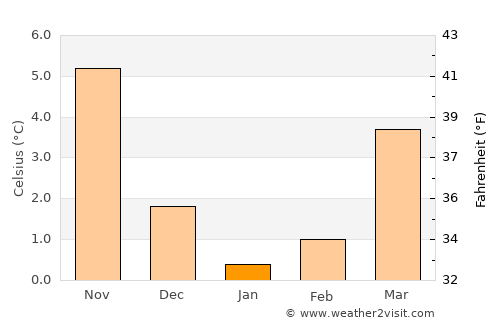 Pinneberg average temperature in January