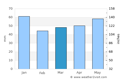 Pinneberg average rain in March