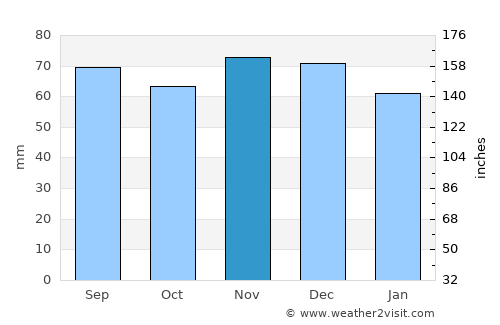 Pinneberg average rain in November