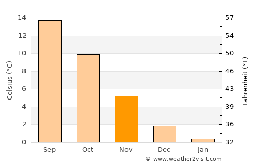 Pinneberg average temperature in November