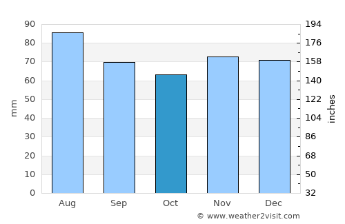 Pinneberg average rain in October