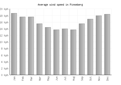 Pinneberg average winspeed by month (km/h)