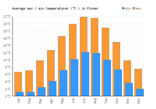Pinner average minimum / maximum temperatures (Celsius)