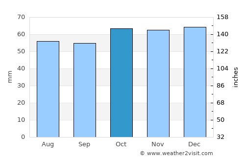 Pinner average rain in October