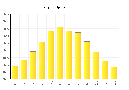 Pinner average daily sunshine chart