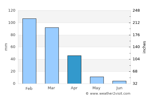 Pinole average rain in April