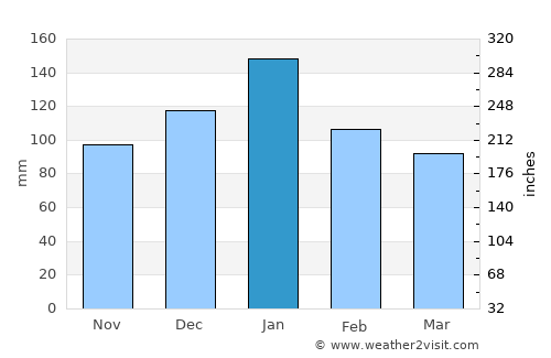 Pinole average rain in January