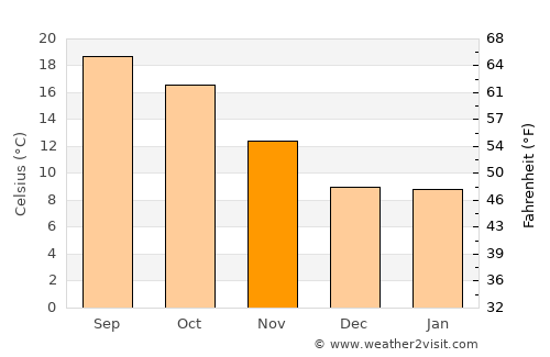 Pinole average temperature in November