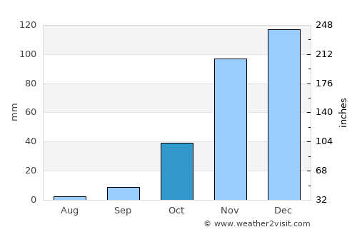Pinole average rain in October