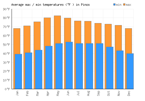 Pinos average minimum / maximum temperatures (Fahrenheit)