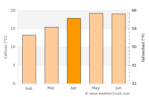 Pinos average temperature in April