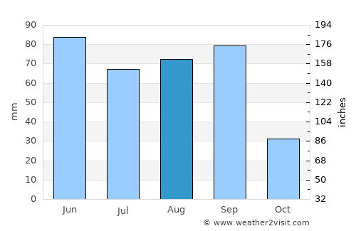 Pinos average rain in August