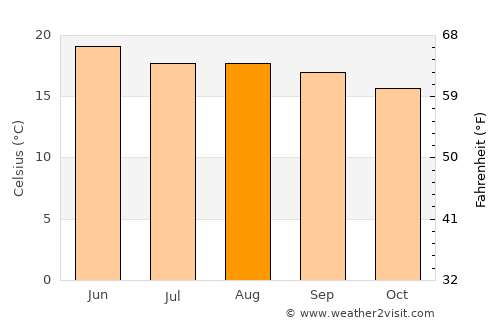 Pinos average temperature in August