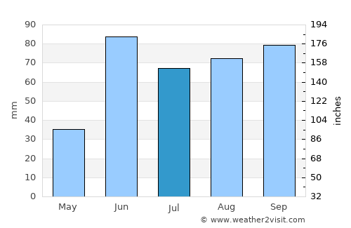 Pinos average rain in July