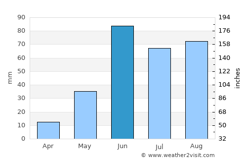 Pinos average rain in June