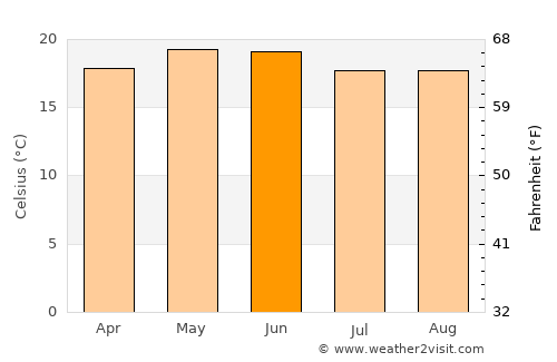 Pinos average temperature in June