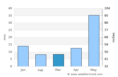 Pinos average rain in March