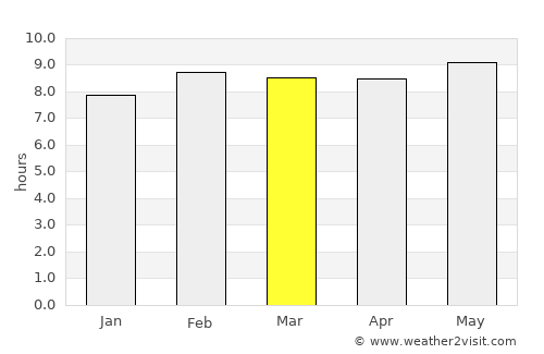 Pinos average rain in March
