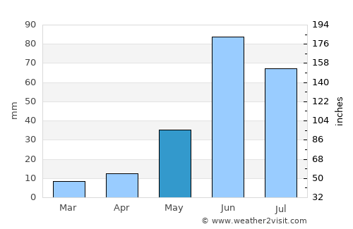 Pinos average rain in May